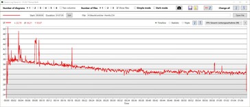 Consumo di potenza della CPU