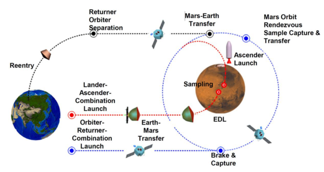 Diagramma che illustra la sequenza prevista per il recupero dei campioni da parte di Tianwen-3, dal lancio e dall’atterraggio su Marte fino al ritorno dei campioni raccolti sulla Terra.