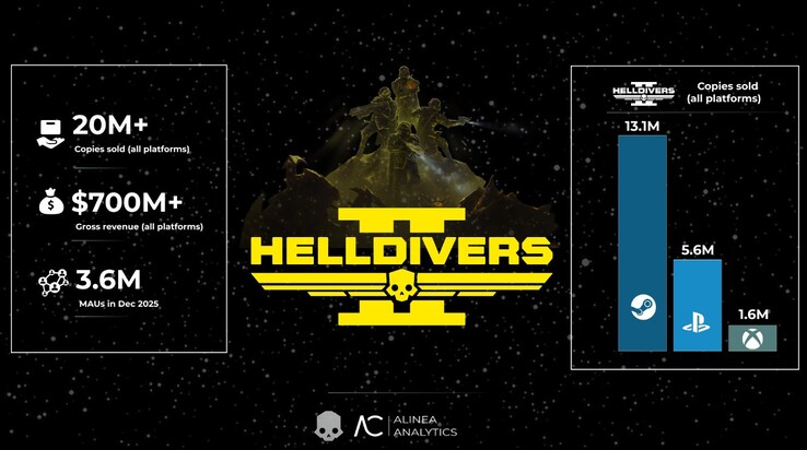 Helldivers 2 copie vendute dalla piattaforma. (Fonte: Alinea Analytics)