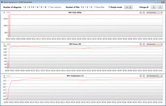 Misurazioni della GPU durante il nostro test The Witcher 3 (Modalità Performance)