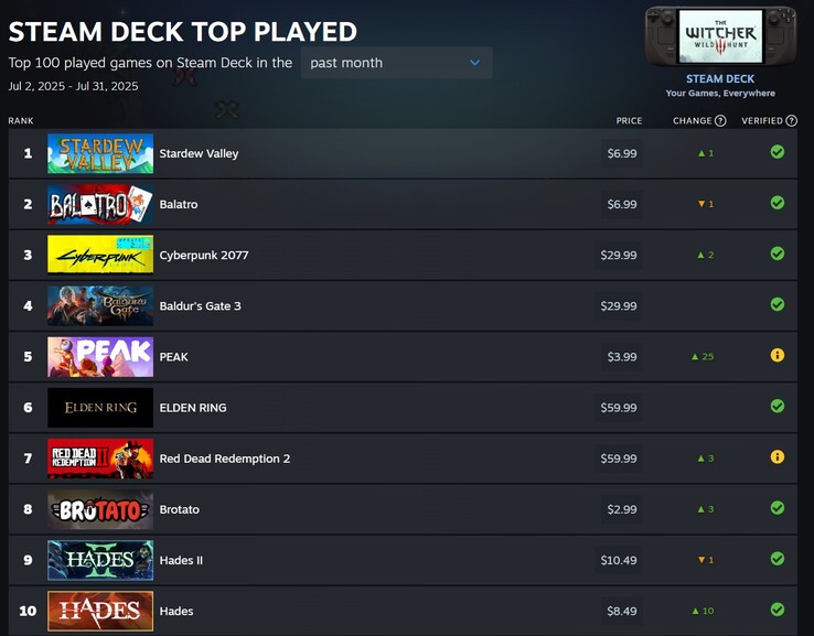 I giochi che si trovano nelle prime 10 posizioni (Fonte: Steam)
