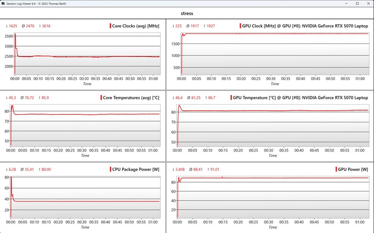 Test di stress dei dati CPU/GPU