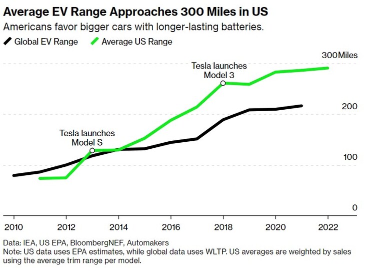 Autonomia media dei veicoli elettrici statunitensi con una carica (grafico: BloombergNEF)