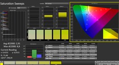 CalMAN: Saturazione del colore (DCI-P3)