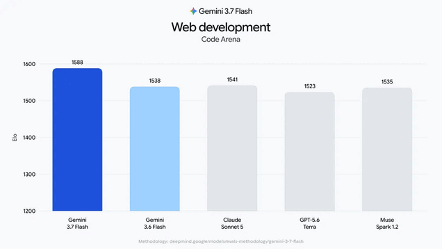 Nello sviluppo web, Gemini 3.7 Flash consente di creare layout più funzionali e applicazioni complete di funzionalità con un numero inferiore di richieste.