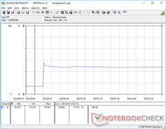 Prime95 iniziato a 20s. Il picco iniziale di 138,6 W scende immediatamente per suggerire un Turbo Boost estremamente breve.