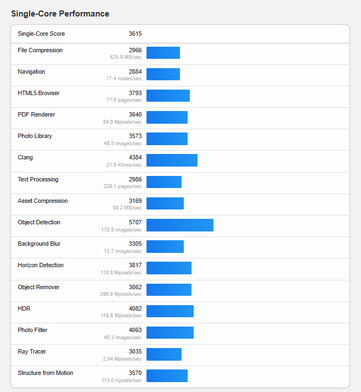 (Fonte: Geekbench)