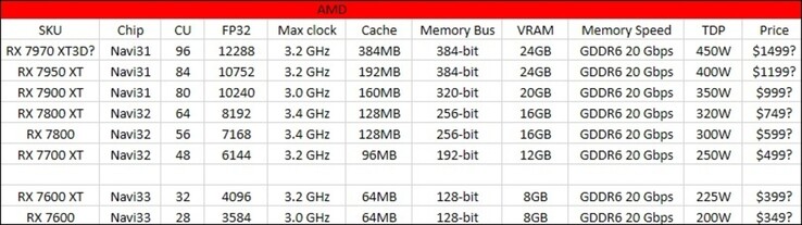 Grafico di AMD Radeon RX 7000. (Fonte immagine: @Kepler_L2)