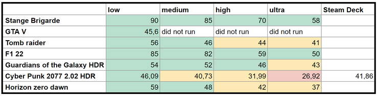 Risultati dei benchmark di Steam Deck sul display interno con diverse impostazioni di qualità