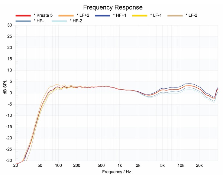 Risposta in frequenza di KRK Kreate 5 - predefinita e con regolazioni delle basse/alte frequenze. (Fonte immagine: KRK)