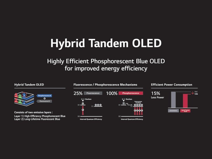 LG Display utilizza una struttura ibrida del pannello in tandem che combina pixel fluorescenti e fosforescenti blu per creare pannelli OLED che consumano meno energia. (Fonte: LG Display)