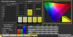 CalMAN: Saturazione del colore (calibrata)