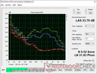 Profilo del rumore del ventilatore (Bianco: Sfondo, Rosso: Sistema inattivo, Blu: 3DMark 06, Arancione: Witcher 3, Verde: Prime95+FurMark)