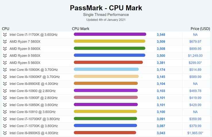 Prestazioni Single-thread. (Fonte Immagine: PassMark)