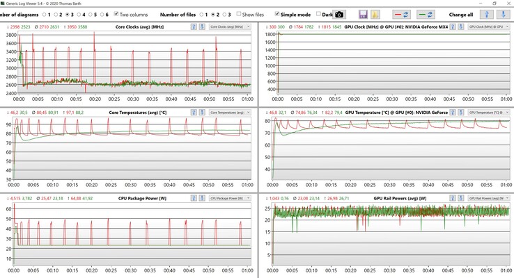 Dati dello stress test CPU/GPU (rosso: modalità di massima prestazione, verde: modalità di raffreddamento intelligente)
