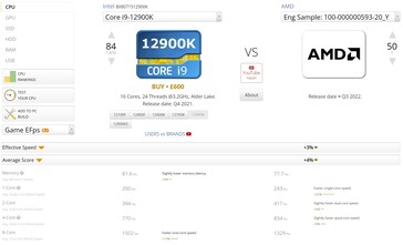 rispetto all'i9-12900K. (Fonte: UserBenchmark)