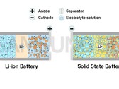 Samsung sta sviluppando una batteria EV allo stato solido (immagine: Samsung SDI)