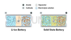 Samsung sta sviluppando una batteria EV allo stato solido (immagine: Samsung SDI)
