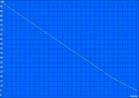 Durata della batteria WLAN (luminosità massima)