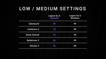 Lenovo Legion Go S benchmark Windows e SteamOS (fonte immagine: screenshot, Dave2D YouTube)