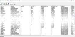 Driver classificati in base al tempo di esecuzione più lungo