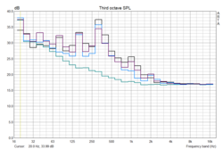 Diagramma di frequenza Venus - off 29.5 dB (rumore ambientale), inattivo 34 dB, inattivo con 1080 34.5 dB, basso carico GPU 35 dB+