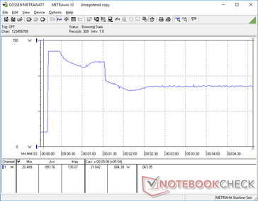 Prime95 iniziato a 10s. Il consumo sale a 135 W prima di scendere a ~120 W e poi infine a 84,4 W