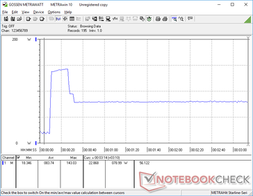 Il consumo balza a 143 W per circa 15 secondi quando si avvia lo stress Prime95 prima di scendere e stabilizzarsi a 79 W, dato che il Turbo Boost elevato non è sostenibile