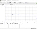 Consumo energetico del sistema di prova (FurMark, PT 100%)