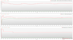 Clock della CPU/GPU, temperature e variazioni di potenza durante lo stress Prime95