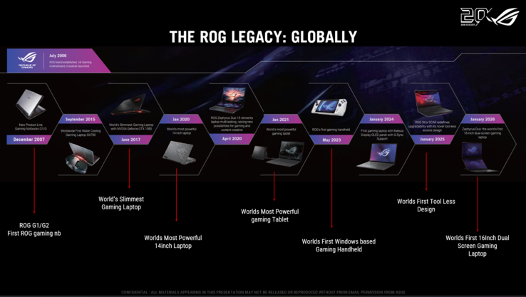 Cronologia dei 20 anni di Asus ROG