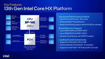 Piattaforma Intel Raptor Lake-HX. (Fonte: Intel)