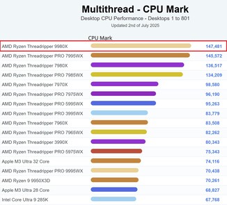il 9980X è in cima al tavolo di PassMark. (Fonte: PassMark)