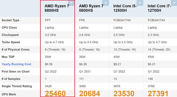 AMD Ryzen 7 6800HS a confronto. (Fonte immagine: PassMark)