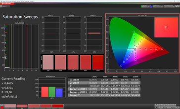 Saturazione del colore (schema di colore Standard, spazio colore di destinazione sRGB)