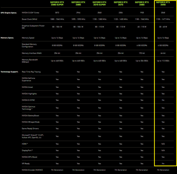 Nvidia GeForce RTX 2050 specifiche (immagine via Nvidia)