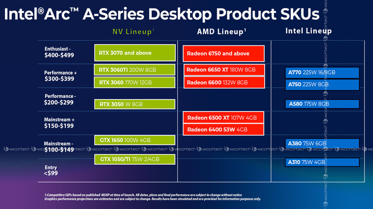 Intel Arc serie A (immagine via Wccftech)