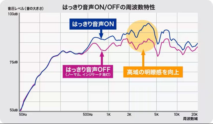 Le frequenze utilizzate per il parlato sono potenziate dall'altoparlante JVC Kenwood SP-WS10BT. (Fonte: JVC Kenwood)