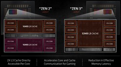 Zen 2 contro Zen 3 - le differenze (Fonte: AMD)