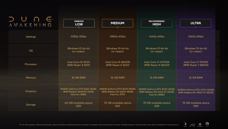 I requisiti hardware di Dune: I requisiti hardware di Awakening sono un po' più blandi rispetto alle altre uscite AAA del 2025: richiede infatti una modesta RAM di 16 GB anche con i preset grafici più elevati. (Fonte: Funcom)