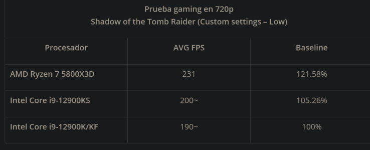 5800X3D vs i9-12900K/S in SotTR (Fonte immagine: XanxoGaming)