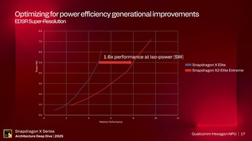 Prestazioni della NPU Hexagon. (Fonte immagine: Qualcomm)