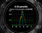 L'app Alcogram è compatibile con diversi smartwatch Garmin