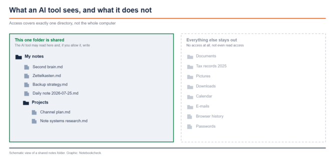 Diagramma con due aree: a sinistra una cartella con cornice verde contenente file Markdown; a destra, in grigio, documenti, immagini, download, calendario, e-mail, cronologia del browser e password