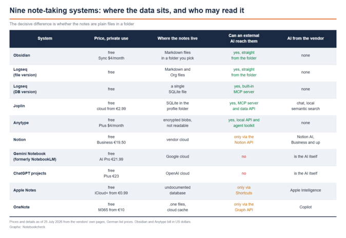 Tabella comparativa che elenca nove sistemi per la presa di appunti con colonne relative a prezzo, posizione di archiviazione, accesso a un’intelligenza artificiale esterna e all’intelligenza artificiale propria del fornitore