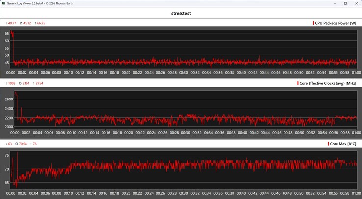 Prestazioni del Minisforum M2 Pro in uno stress test