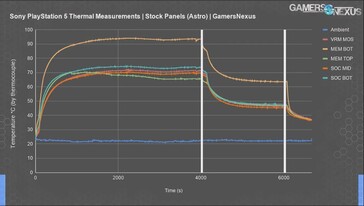 Sviluppo della temperatura dei componenti della PS5.  (Fonte immagine: Gamers Nexus)