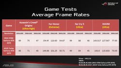 Le prestazioni gaming della GeForce RTX 2070 (Fonte: Asus)
