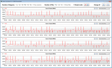 Velocità di clock della CPU durante l'esecuzione del loop CB15