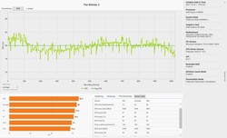 Witcher 3 - Frame rate (impostazioni ultra)